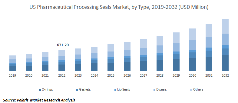 Pharmaceutical Processing Seals Market Size